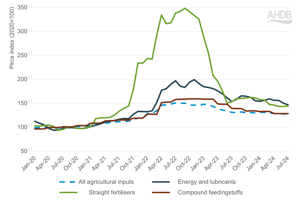 Graph showing API for key agricultural inputs